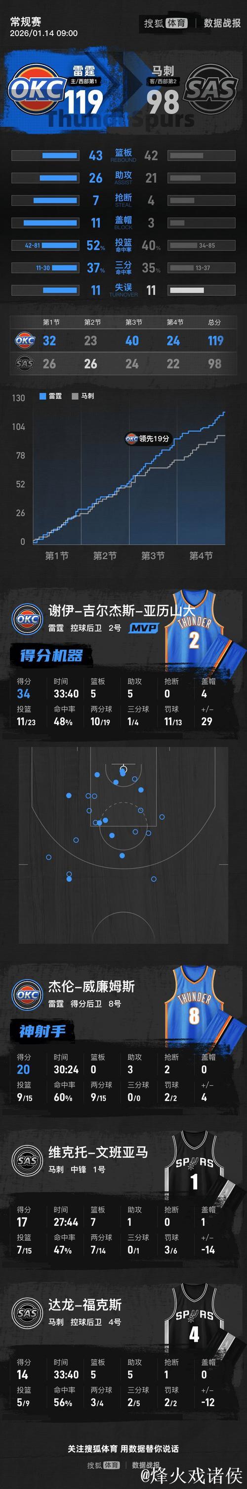 亚历山大34分文班亚马17+7 雷霆复仇马刺取4连胜
